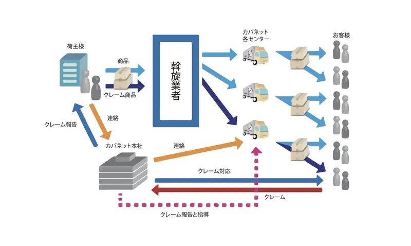 一般運送の輸送フロー図：荷主から各センターを経由してお届け先へ届く流れと、品質確認の経路